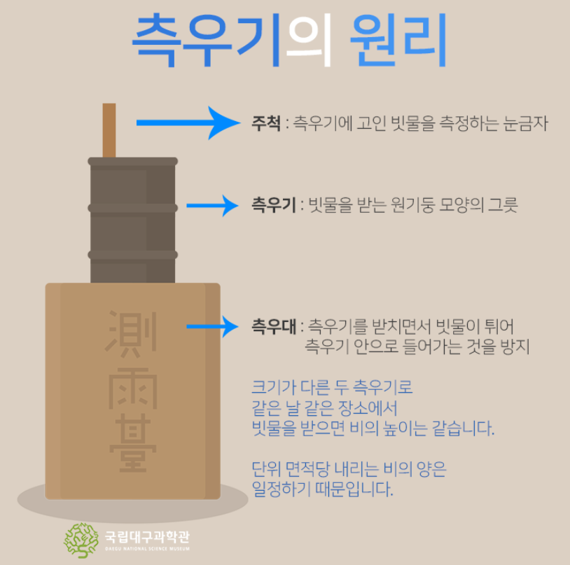 Principle of the Cheugugi: The Cheugugi consists of a ruler called Jucheok for measuring collected rainwater, a cylindrical container that receives the rain, and a support base called Cheugudae, which prevents splashing water from entering the gauge.
