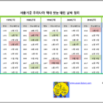 서울 역대 첫눈 표