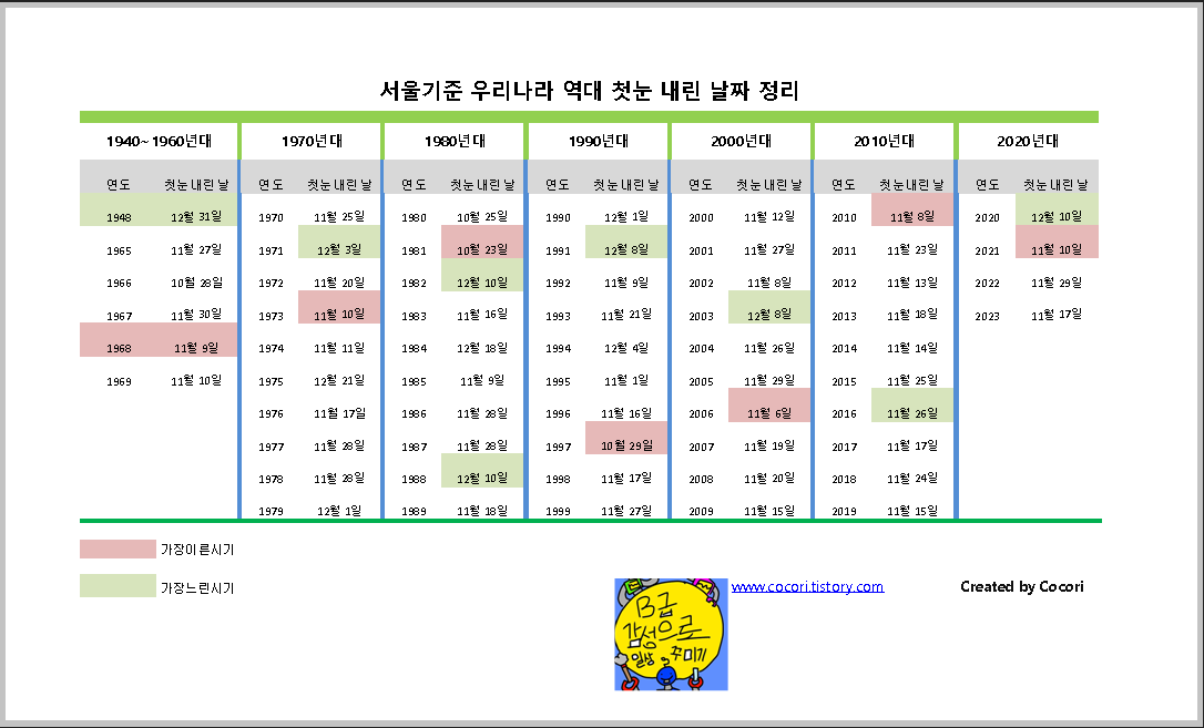 서울 역대 첫눈 표